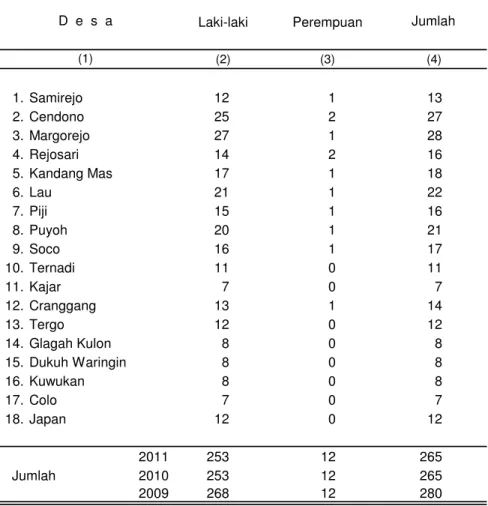 Tabel 2.3 Banyaknya Aparat Pemerintah Desa menurut Jenis Kelamin dan Desa Tahun 2011