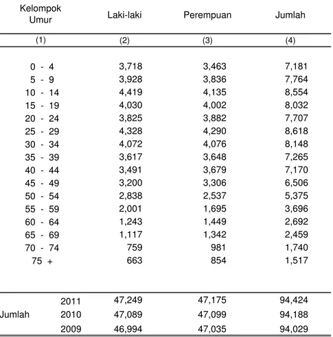 Tabel 3.3 Banyaknya Penduduk Menurut Kelompok Umur dan Jenis  Kelamin di Kecamatan Dawe Tahun 2011 (Orang)