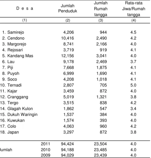 Tabel 3.6 Banyaknya Rumah Tangga dan Rata-Rata Anggota Rumahtangga Menurut Desa di Kecamatan Dawe Tahun 2011