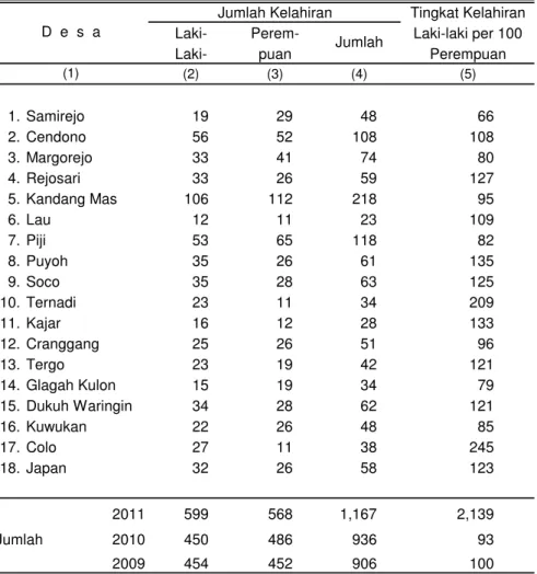 Tabel 3.8 Banyaknya Kelahiran Menurut Jenis Kelamin Dan Desa di Kecamatan Dawe Tahun 2011 (Orang)