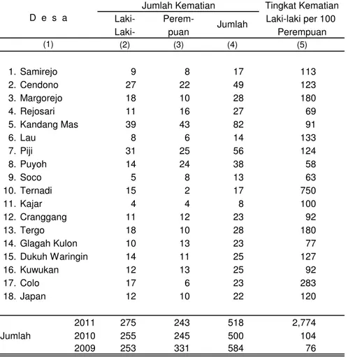Tabel 3.9 Banyaknya Kematian Menurut Jenis Kelamin Dan Desa di Kecamatan Dawe Tahun 2011 (Orang)