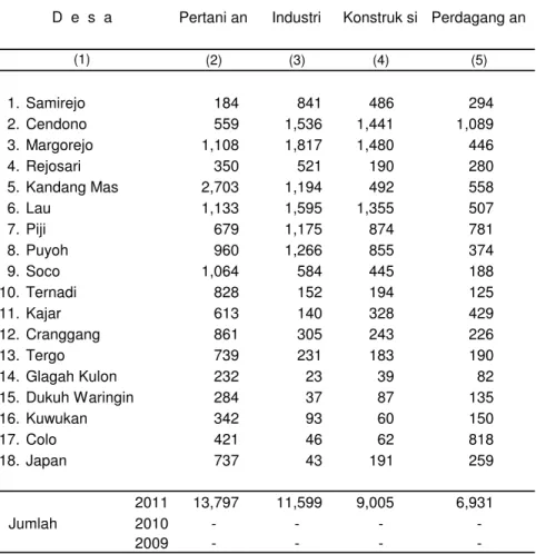 Tabel 3.16 Banyaknya Penduduk Usia 15 Tahun Keatas menurut Lapangan Pekerjaan dan Desa di Kecamatan Dawe Tahun 2011 (orang)