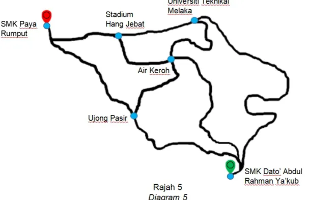 Diagram 5 shows the travel map of Encik Mohsin, Encik Chong and Encik Selvam from SMK Dato' Abdul Rahman Ya'kub to SMK Paya Rumput.