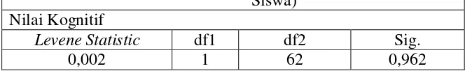 Tabel 7. Hasil Uji Homogenitas Nilai Kognitif Siswa pada Kelompok 