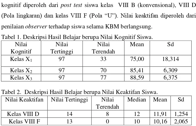 Tabel 2.  Deskripsi Hasil Belajar berupa Nilai Keaktifan Siswa. 