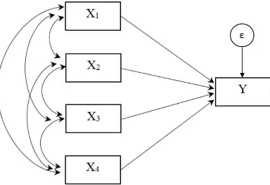 Gambar 1. Model Diagram Jalur Penelitian 