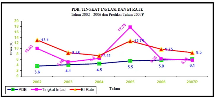 Gambar 1.1 : Grafik Garis PDB, Tingkat Inflasi dan BI Rate 