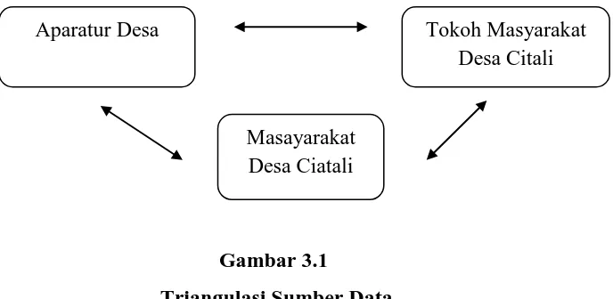 Gambar 3.1   Triangulasi Sumber Data 