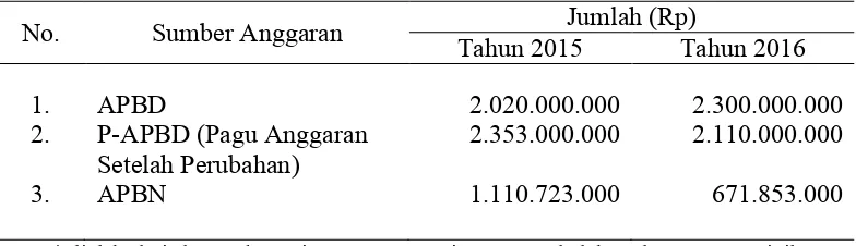 Tabel 4.2. Anggaran Dinas Kependudukan dan Catatan Sipil  Kabupaten Nias  