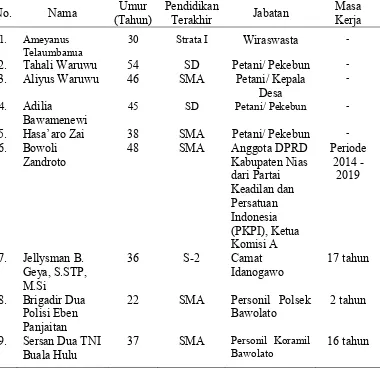 Tabel 4.5. Identitas Informan Yang Berasal Dari Masyarakat, Unsur DPRD Kabupaten Nias, Camat, Personil Polsek dan Koramil  