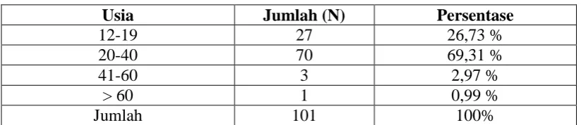 Tabel 8.  Penyebaran Subjek Berdasarkan Usia  