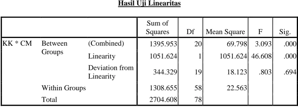 Tabel 12. Hasil Uji Linearitas 