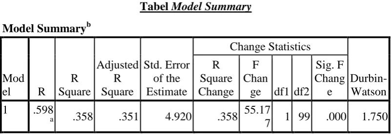 Tabel 13. Model Summary