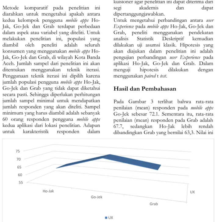 Gambar 3. Grafik Perbandingan Nilai Rata-rata Varibel  User Experience antara  mobile apps Ho-Jak,  Ho-Jak, Go-Jek dan Grab 
