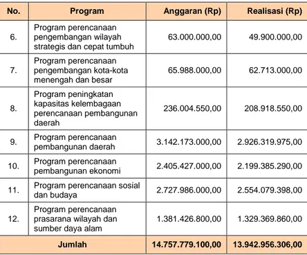 Tabel 2.7 Belanja Urusan Wajib Bidang Perhubungan Tahun 2016  No.  Program  Anggaran (Rp)  Realisasi (Rp) 