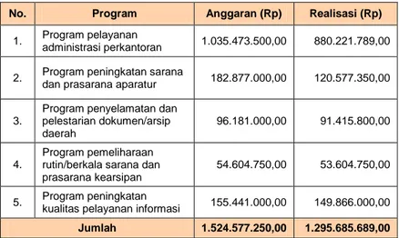 Tabel 2.23 Belanja Urusan Wajib Bidang Kearsipan Tahun 2016  No.  Program  Anggaran (Rp)  Realisasi (Rp) 
