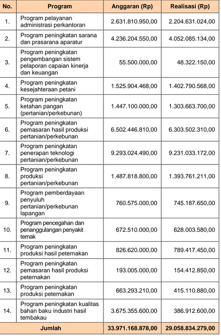 Tabel 2.25 Belanja Urusan Pilihan Bidang Pertanian Tahun 2016  No.  Program  Anggaran (Rp)  Realisasi (Rp) 