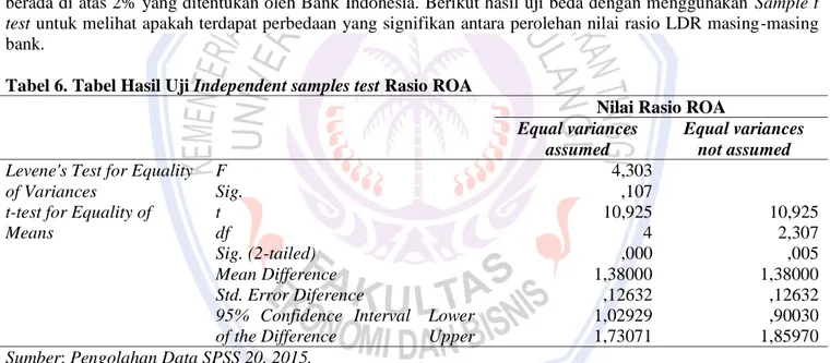 Tabel 6. Tabel Hasil Uji Independent samples test Rasio ROA 