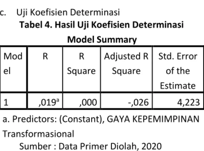 Tabel 4. Hasil Uji Koefisien Determinasi  Model Summary  Mod el  R  R  Square  Adjusted R Square  Std