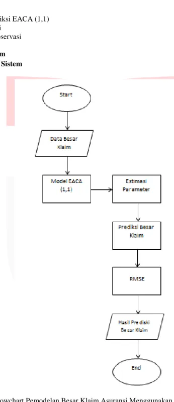 Gambar 3.1 Flowchart Pemodelan Besar Klaim Asuransi Menggunakan Model EACA (1,1)  Rancangan sistem pada pemodelan besar klaim asuransi menggunakan model EACA (1,1), yaitu :  1