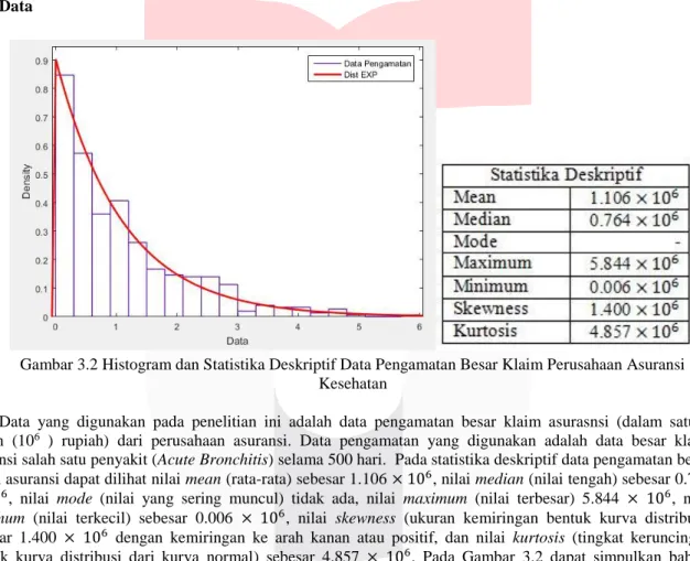 Gambar 3.2 Histogram dan Statistika Deskriptif Data Pengamatan Besar Klaim Perusahaan Asuransi  Kesehatan  