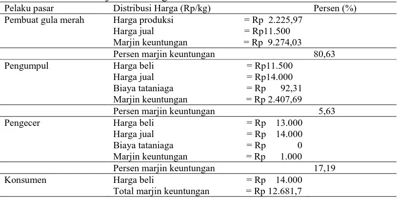 Tabel 5. Analisis Marjin Keuntungan Gula Merah Distribusi Harga (Rp/kg) Harga produksi                             = Rp  2.225,97 