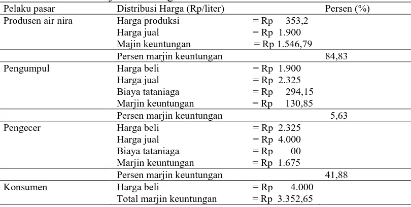 Tabel 6. Analisis Marjin Pemasaran Gula Merah Pelaku pasar Jenis harga Nilai (Rp/kg) 