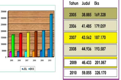 Tabel.3.4 : Jumlah Koleksi BPAD – SU dari Tahun 2005 sampai dengan 2010. 