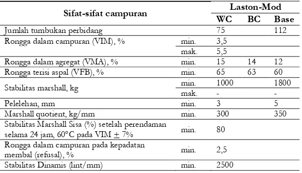 Tabel 1. Sifat-sifat campuran laston modifikasi 