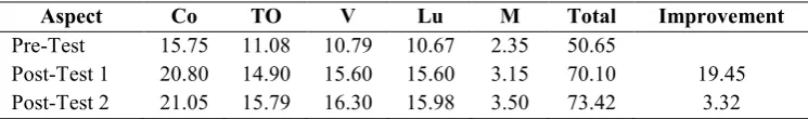 Table 1.The Students’ Improvement on Writing 