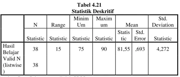 Tabel 4.21  Statistik Deskritif  N  Range  Minim Um  Maxim um  Mean  Std.  Deviation  Statistic  Statistic  Statistic  Statistic 