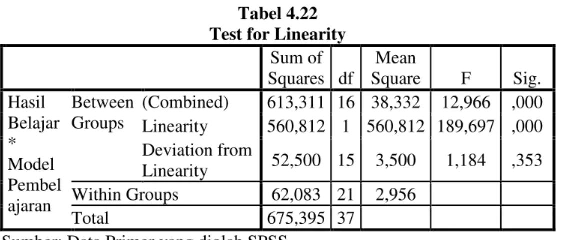 Tabel 4.22  Test for Linearity 