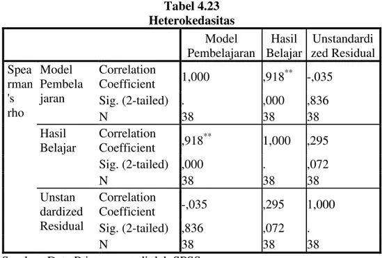 Tabel 4.23  Heterokedasitas  Model  Pembelajaran  Hasil  Belajar  Unstandardi zed Residual  Spea rman 's  rho  Model   Pembela jaran  Correlation Coefficient  1,000  ,918 **   -,035 Sig