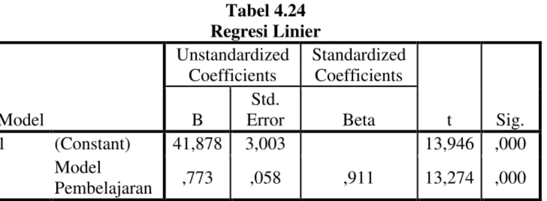 Tabel 4.24  Regresi Linier  Model  Unstandardized Coefficients  Standardized Coefficients  t  Sig
