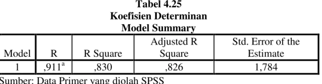 Tabel 4.25  Koefisien Determinan  Model Summary  Model  R  R Square  Adjusted R Square  Std