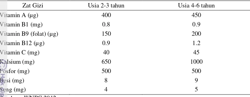 Tabel 4  Angka kecukupan gizi anak usia 2-6 tahun 