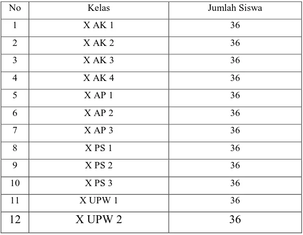 Tabel 3.1 Jumlah siswa kelas X di SMK Negeri 1 Bandung 