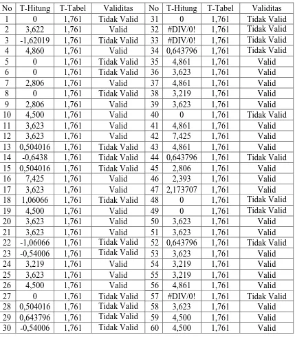 Tabel 3.5 Hasil Uji Validitas Instrumen Kognitif 