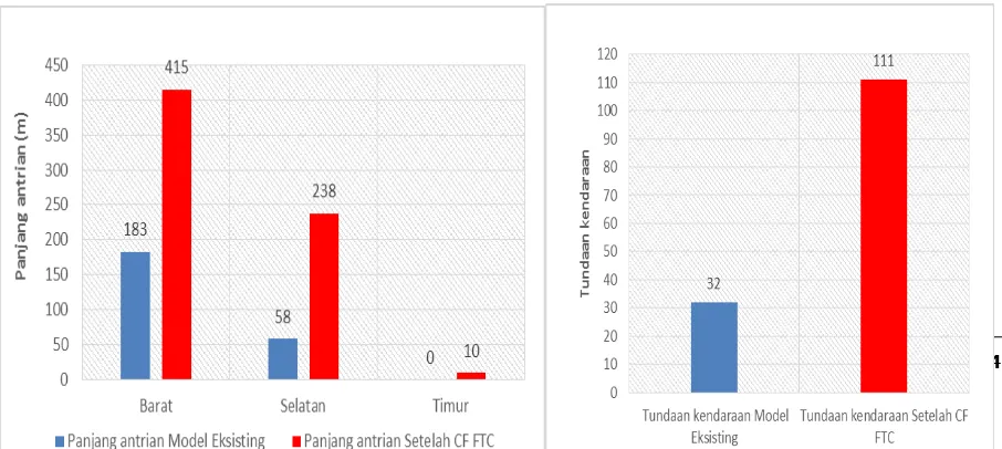 Tabel 3 dan Tabel 4 menunjukkan bahwa perbedaan antara data Travel TimeFTC) Controldata untuk model eksisting, model setelah penerapan sistem bahwa tingkat kesalahan cukup rendah dan model dapat mempresentasikan kondisi lalu lintas di lapangan