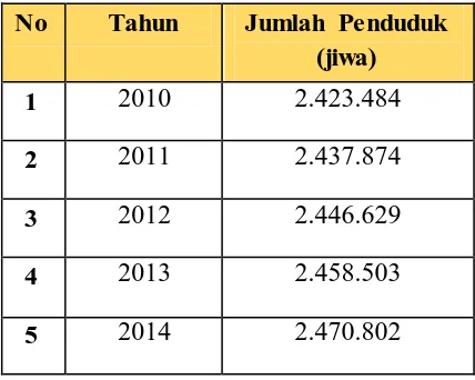 Tabel 1. 1. Jumlah Penduduk Kota Bandung 