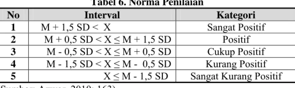 Tabel 6. Norma Penilaian 