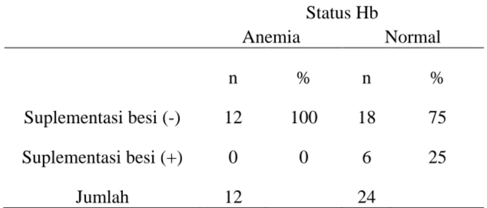 Tabel  2.  Kejadian  anemia  pada  subyek  dengan  suplementasi  besi  (-) dan suplementasi besi (+) 