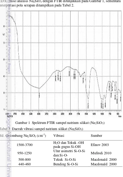 Gambar 1  Spektrum FTIR sampel natrium silikat (Na2SiO3) 