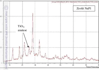 Gambar 5  Difraktogram sampel nanokomposit zeolit/TiO2 