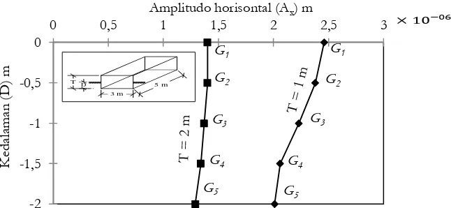 Grafik 1 . Pengaruh tinggi, kedalaman pondasi, dan modulus geser tanah terhadap amplitudo vertikal (Az) pada 1, dan v1