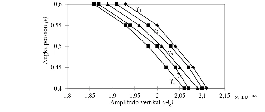 Grafik 3 . Pengaruh tinggi,  kedalaman pondasi dan modulus geser tanah terhadap amplitudo rocking (Aϕ) pada 1, dan v1