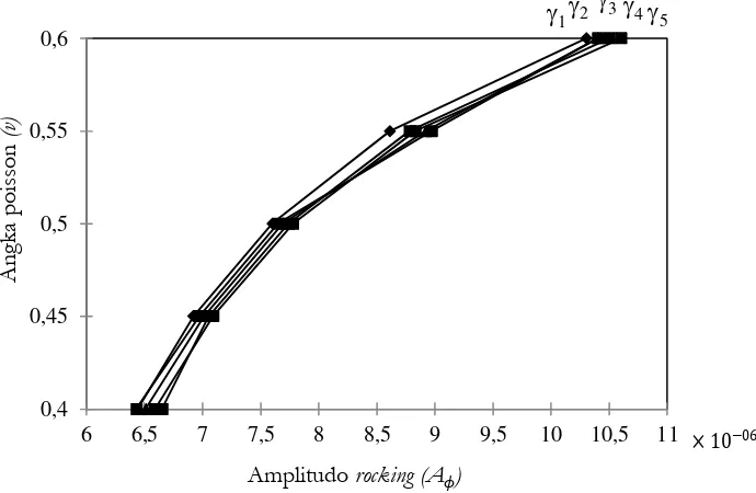 Grafik 6.  Pengaruh berat isi tanah dan angka possion terhadap amplitudo rocking (Aϕ) menggunakan G1, T1,dan D1