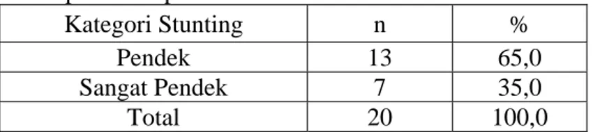 Tabel 1. Distribusi Kategori Stunting Di Desa Kayuloe Timur Kecamatan Turatea  KabupatenJeneponto Tahun 2020  Kategori Stunting  n  %  Pendek 13  65,0  Sangat Pendek  7  35,0  Total 20  100,0 