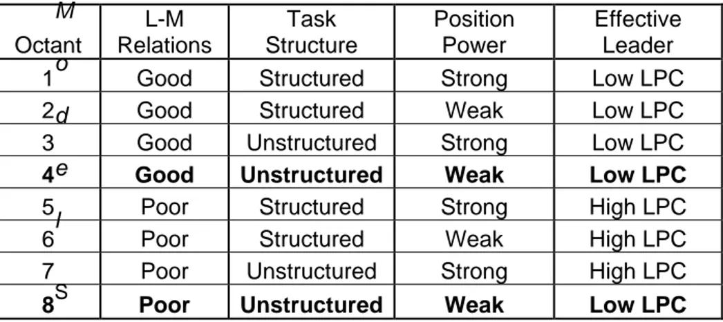 Tabel 2.1 Gambaran Situasi Menurut Fiedler’s Contingency  M o d e l  S Octant  L-M  Relations  Task  Structure  Position Power  Effective Leader 