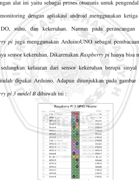Gambar 3.9 Pin GPIO Raspberry pi 3 model B 